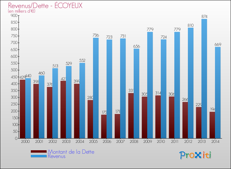 Evolution comparée de la dette et des revenus pour la commune de ÉCOYEUX de 2000 à 2014 Comparaison de la dette et des revenus pour ÉCOYEUX de 2000 à 2014