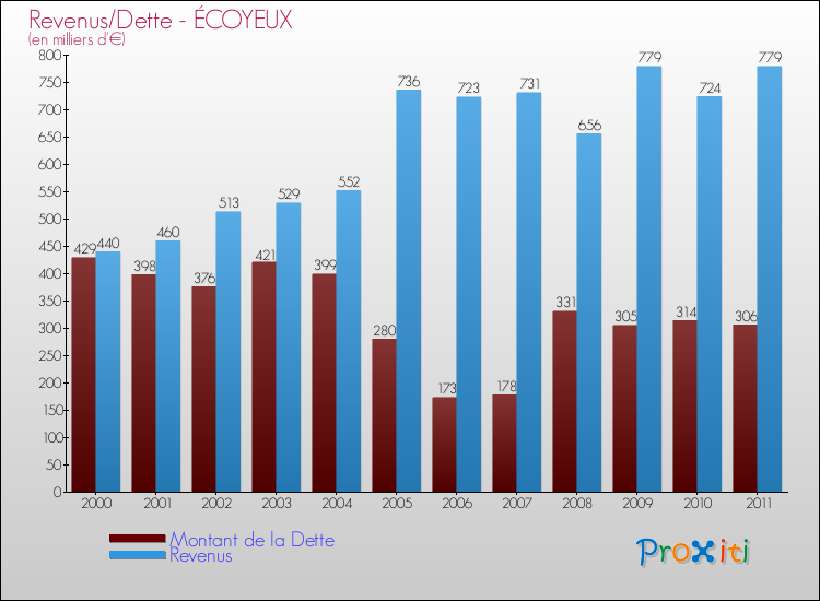 Evolution comparée de la dette et des revenus pour la commune de ÉCOYEUX de 2000 à 2011 Comparaison de la dette et des revenus pour ÉCOYEUX de 2000 à 2011