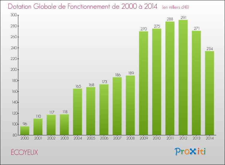 Evolution du montant de la Dotation Globale de Fonctionnement pour la commune de ÉCOYEUX de 2000 à 2014 Evolution du montant de la Dotation Globale de Fonctionnement pour ÉCOYEUX de 2000 à 2014