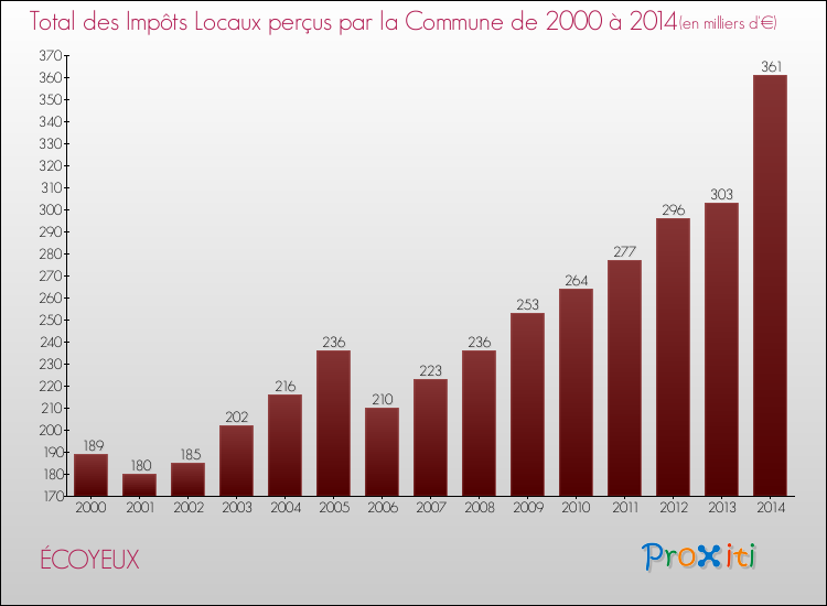Evolution des Impôts Locaux pour la commune de ÉCOYEUX de 2000 à 2014 Evolution des Impôts Locaux pour ÉCOYEUX de 2000 à 2014