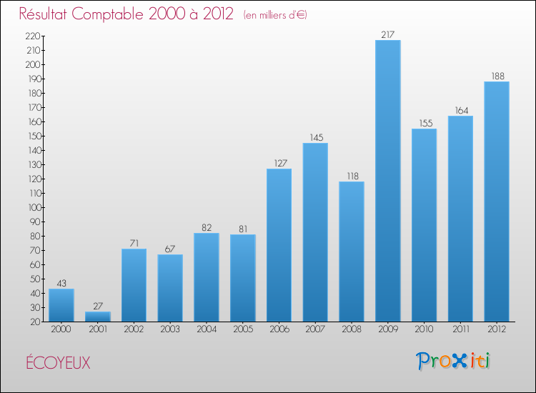 Evolution du résultat comptable pour la commune de ÉCOYEUX de 2000 à 2012 Evolution du résultat comptable pour ÉCOYEUX de 2000 à 2012