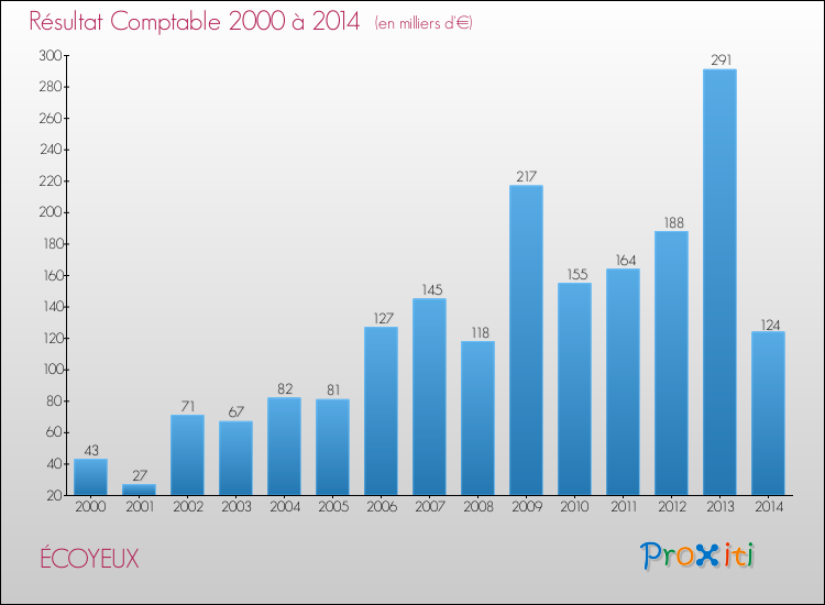 Evolution du résultat comptable pour la commune de ÉCOYEUX de 2000 à 2014 Evolution du résultat comptable pour ÉCOYEUX de 2000 à 2014