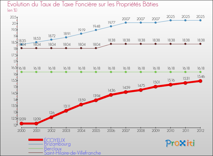 Evolution du taux de la taxe foncière sur le bati pour ÉCOYEUX et les communes proches de 2000 à 2012 Comparaison des taux de taxe foncière sur le bati pour ÉCOYEUX et les communes voisines de 2000 à 2012