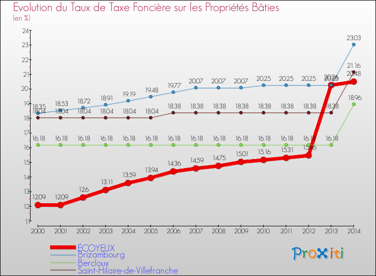 Evolution du taux de la taxe foncière sur le bati pour ÉCOYEUX et les communes proches de 2000 à 2014 Comparaison des taux de taxe foncière sur le bati pour ÉCOYEUX et les communes voisines de 2000 à 2014