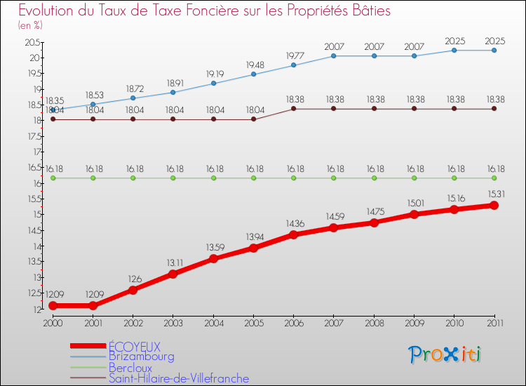Evolution du taux de la taxe foncière sur le bati pour ÉCOYEUX et les communes proches Comparaison des taux de taxe foncière sur le bati pour ÉCOYEUX et les communes voisines