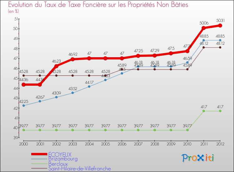 Evolution du taux de la taxe foncière sur les immeubles et terrains non batis pour ÉCOYEUX et les communes proches de 2000 à 2012 Comparaison des taux de la taxe foncière sur les immeubles et terrains non batis pour ÉCOYEUX et les communes voisines de 2000 à 2012