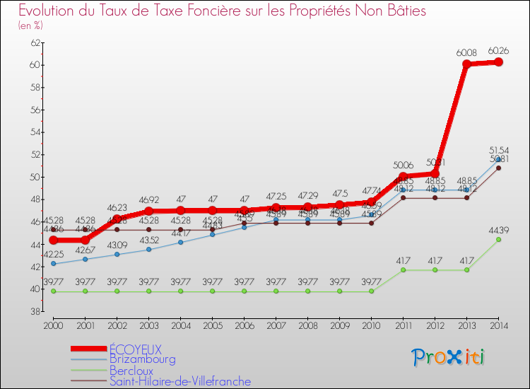 Evolution du taux de la taxe foncière sur les immeubles et terrains non batis pour ÉCOYEUX et les communes proches de 2000 à 2014 Comparaison des taux de la taxe foncière sur les immeubles et terrains non batis pour ÉCOYEUX et les communes voisines de 2000 à 2014