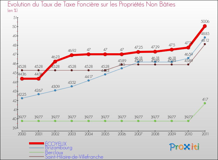 Evolution du taux de la taxe foncière sur les immeubles et terrains non batis pour ÉCOYEUX et les communes proches Comparaison des taux de la taxe foncière sur les immeubles et terrains non batis pour ÉCOYEUX et les communes voisines