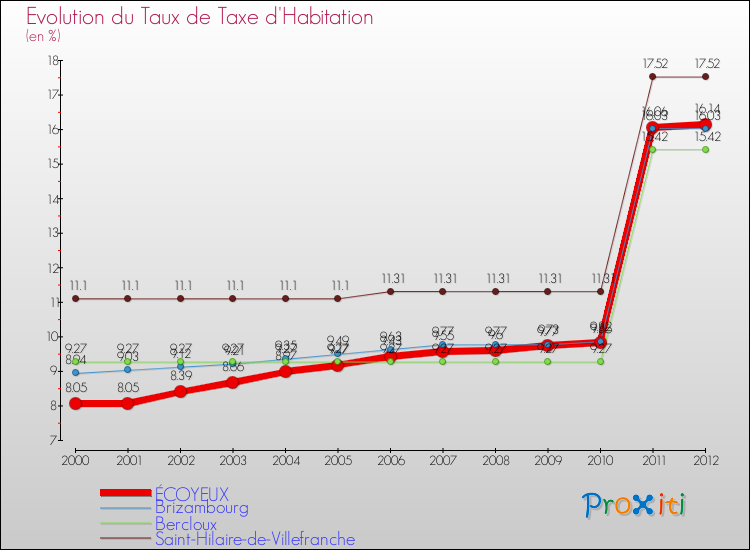 Evolution du taux de la taxe d'habitation pour ÉCOYEUX et les communes proches Comparaison des taux de la taxe d'habitation pour ÉCOYEUX et les communes voisines