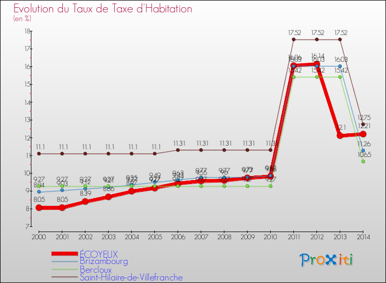 Evolution du taux de la taxe d'habitation pour ÉCOYEUX et les communes proches de 2000 à 2014 Comparaison des taux de la taxe d'habitation pour ÉCOYEUX et les communes voisines de 2000 à 2014