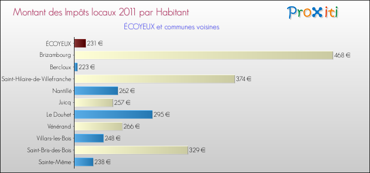 Montant des impôts locaux par Habitant pour ÉCOYEUX et les communes proches Comparaison des impôts locaux par habitant pour ÉCOYEUX et les communes voisines