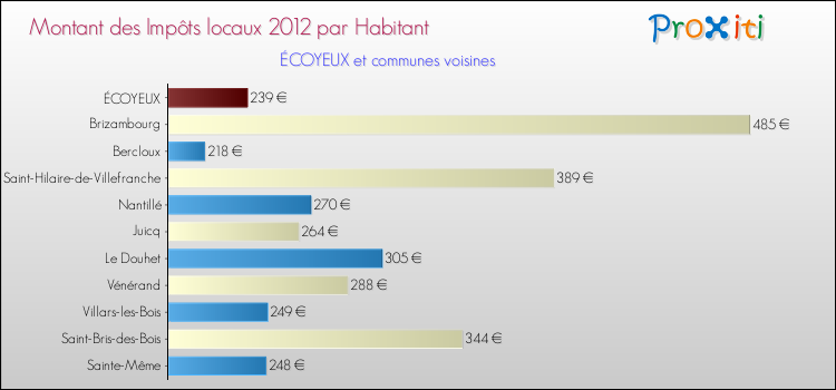 Montant des impôts locaux par Habitant pour ÉCOYEUX et les communes proches Comparaison des impôts locaux par habitant pour ÉCOYEUX et les communes voisines
