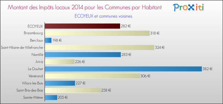 Montant des impôts locaux par Habitant pour ÉCOYEUX et les communes proches en 2014 Comparaison des impôts locaux par habitant pour ÉCOYEUX et les communes voisines en 2014