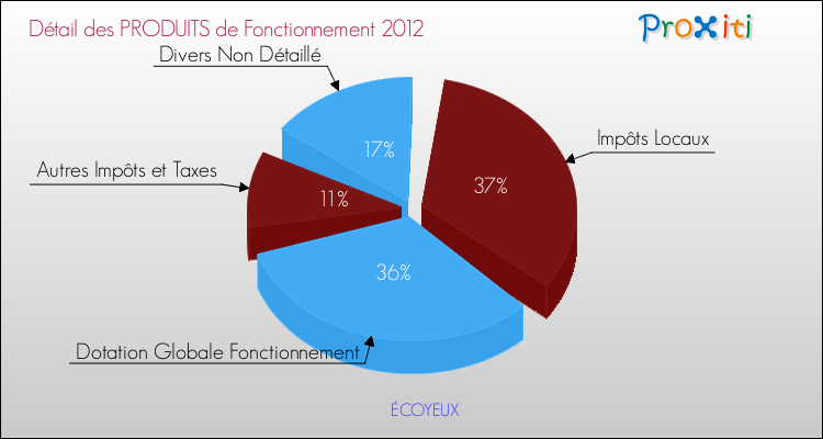 Décomposition du Budget de Fonctionnement 2012 de la commune de ÉCOYEUX Budget de Fonctionnement 2012 pour la commune de ÉCOYEUX