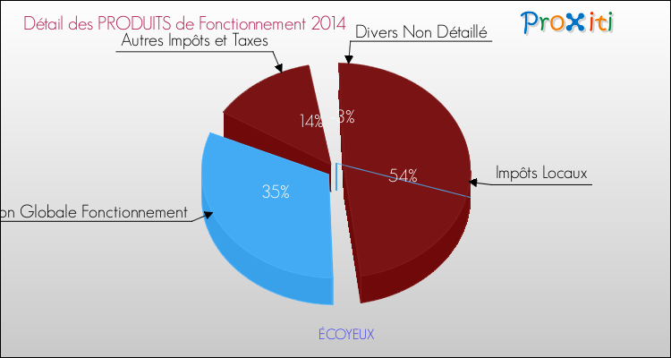 Décomposition du Budget de Fonctionnement 2014 de la commune de ÉCOYEUX Budget de Fonctionnement 2014 pour la commune de ÉCOYEUX