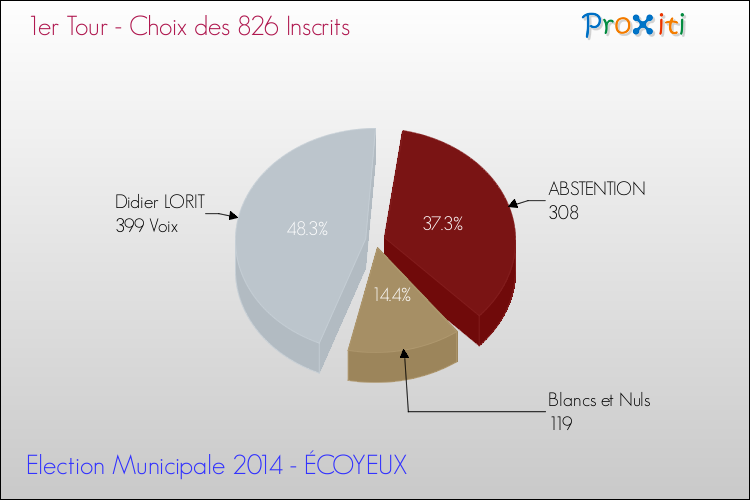 Résultats par rapport aux inscrits au 1er Tour des Elections Municipales 2014 de la commune de ÉCOYEUX Elections Municipales 2014 - Résultats par rapport aux inscrits au 1er Tour pour la commune de ÉCOYEUX