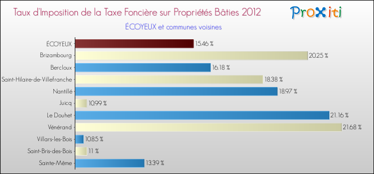 Taux d'imposition de la taxe foncière sur le bati 2012 pour ÉCOYEUX et les communes proches Comparaison des taux d'imposition de la taxe foncière sur le bati 2012 pour ÉCOYEUX et les communes voisines