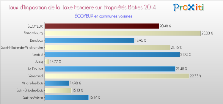 Taux d'imposition de la taxe foncière sur le bati 2014 pour ÉCOYEUX et les communes proches Comparaison des taux d'imposition de la taxe foncière sur le bati 2014 pour ÉCOYEUX et les communes voisines