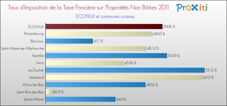 Taux d'imposition de la taxe foncière sur les immeubles et terrains non batis 2011 pour ÉCOYEUX et les communes proches Comparaison des taux d'imposition de la taxe foncière sur les immeubles et terrains non batis 2011 pour ÉCOYEUX et les communes voisines