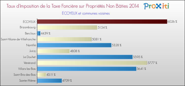 Taux d'imposition de la taxe foncière sur les immeubles et terrains non batis 2014 pour ÉCOYEUX et les communes proches Comparaison des taux d'imposition de la taxe foncière sur les immeubles et terrains non batis 2014 pour ÉCOYEUX et les communes voisines
