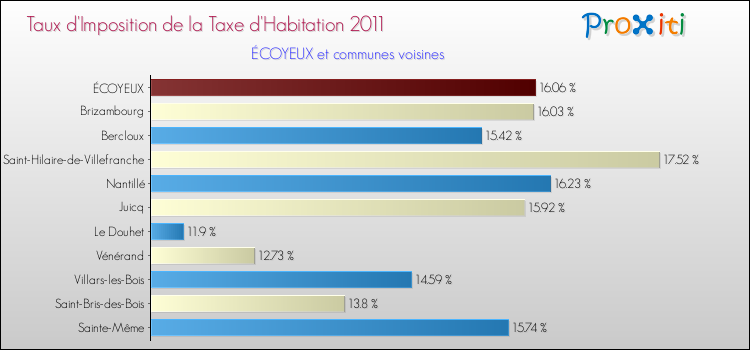 Taux d'imposition de la taxe d'habitation 2011 pour ÉCOYEUX et les communes proches Comparaison des taux d'imposition de la taxe d'habitation 2011 pour ÉCOYEUX et les communes voisines