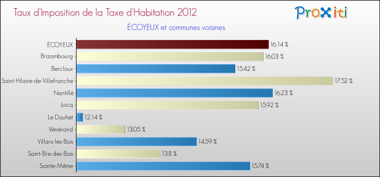 Taux d'imposition de la taxe d'habitation 2012 pour ÉCOYEUX et les communes proches Comparaison des taux d'imposition de la taxe d'habitation 2012 pour ÉCOYEUX et les communes voisines
