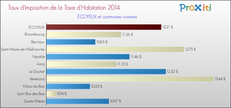 Taux d'imposition de la taxe d'habitation 2014 pour ÉCOYEUX et les communes proches Comparaison des taux d'imposition de la taxe d'habitation 2014 pour ÉCOYEUX et les communes voisines