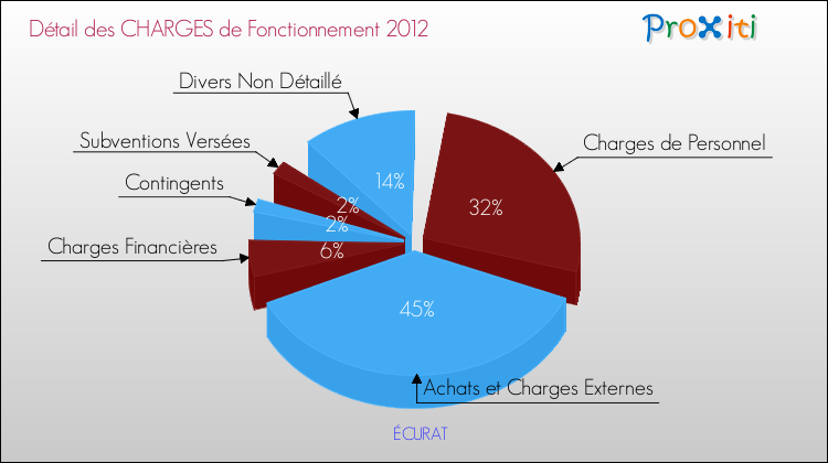 Décomposition des Charges de Fonctionnement 2012 de la commune de ÉCURAT Charges de Fonctionnement 2012 pour la commune de ÉCURAT