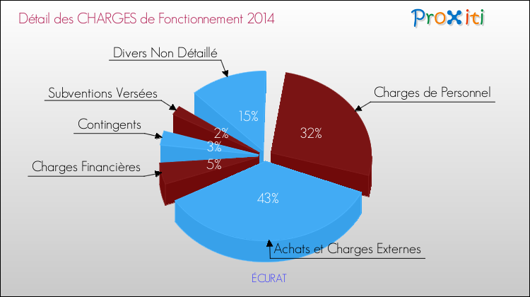 Décomposition des Charges de Fonctionnement 2014 de la commune de ÉCURAT Charges de Fonctionnement 2014 pour la commune de ÉCURAT