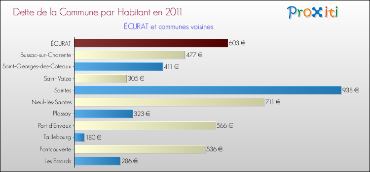 Dette par habitant de la commune en 2011 pour ÉCURAT et les communes proches Comparaison de la dette par habitant de la commune en 2011 pour ÉCURAT et les communes voisines