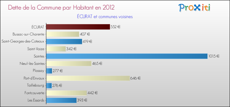 Dette par habitant de la commune en 2012 pour ÉCURAT et les communes proches Comparaison de la dette par habitant de la commune en 2012 pour ÉCURAT et les communes voisines