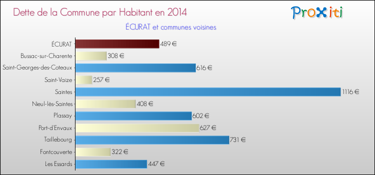 Dette par habitant de la commune en 2014 pour ÉCURAT et les communes proches Comparaison de la dette par habitant de la commune en 2014 pour ÉCURAT et les communes voisines