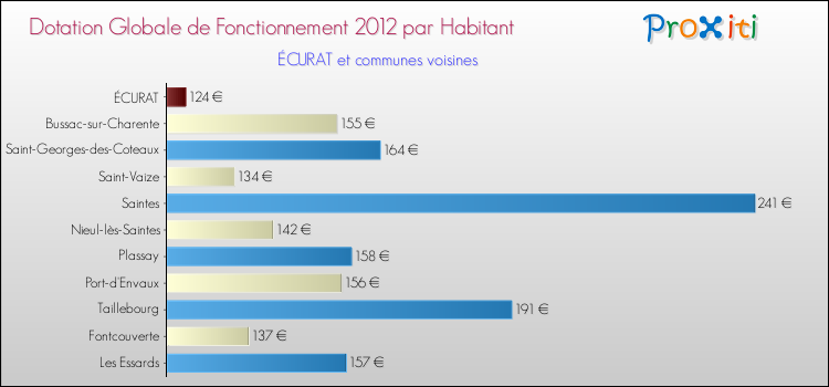 Montant des dotations globales de fonctionnement DGF par Habitant pour ÉCURAT et les communes proches Comparaison des des dotations globales de fonctionnement DGF par habitant pour ÉCURAT et les communes voisines