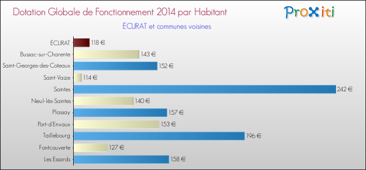 Montant des dotations globales de fonctionnement DGF par Habitant pour ÉCURAT et les communes proches en 2014. Comparaison des des dotations globales de fonctionnement DGF par habitant pour ÉCURAT et les communes voisines en 2014.