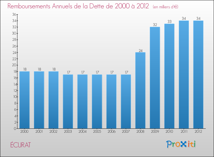 Evolution de l'annuité de la dette pour la commune de ÉCURAT de 2000 à 2012 Annuités de la dette pour ÉCURAT de 2000 à 2012