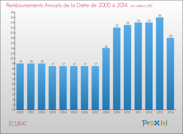 Evolution de l'annuité de la dette pour la commune de ÉCURAT de 2000 à 2014 Annuités de la dette pour ÉCURAT de 2000 à 2014