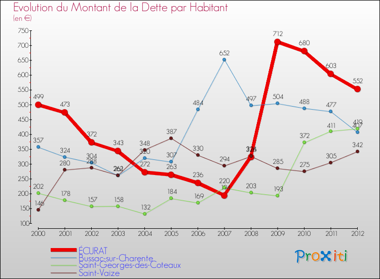 Evolution de la dette par habitant pour la commune de ÉCURAT et les communes proches de 2000 à 2012 Comparaison de la dette par habitant pour ÉCURAT et les communes voisines de 2000 à 2012
