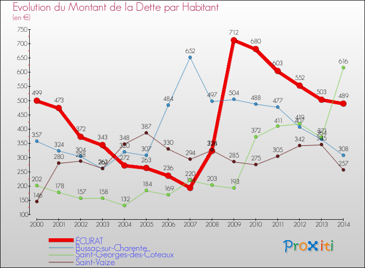 Evolution de la dette par habitant pour la commune de ÉCURAT et les communes proches de 2000 à 2014 Comparaison de la dette par habitant pour ÉCURAT et les communes voisines de 2000 à 2014