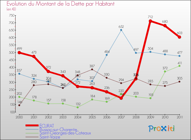 Evolution de la dette par habitant pour la commune de ÉCURAT et les communes proches Comparaison de la dette par habitant pour ÉCURAT et les communes voisines