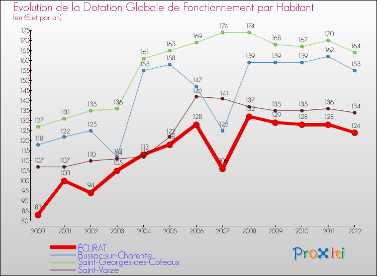 Evolution et montant de la dotation globale de fonctionnement par Habitant pour ÉCURAT et les communes proches Comparaison des dotations globales de fonctionnement par habitant pour ÉCURAT et les communes voisines