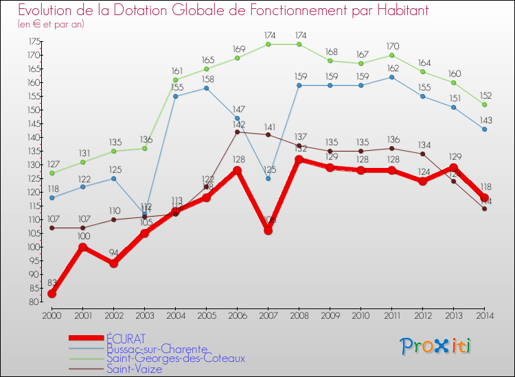 Evolution et montant de la dotation globale de fonctionnement par Habitant pour ÉCURAT et les communes proches de 2000 à 2014. Comparaison des dotations globales de fonctionnement par habitant pour ÉCURAT et les communes voisines de 2000 à 2014.