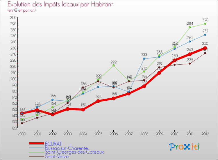 Evolution et montant des impôts locaux par Habitant pour ÉCURAT et les communes proches Comparaison des impôts locaux par habitant pour ÉCURAT et les communes voisines
