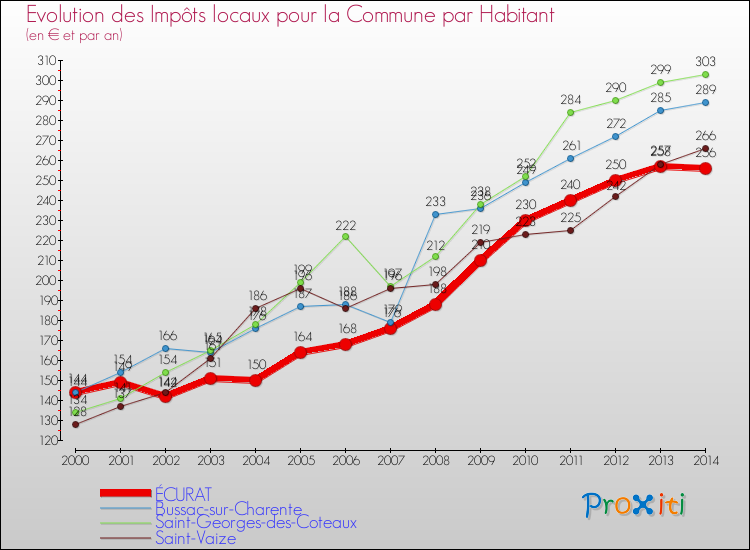 Evolution et montant des impôts locaux par Habitant pour ÉCURAT et les communes proches de 2000 à 2014 Comparaison des impôts locaux par habitant pour ÉCURAT et les communes voisines de 2000 à 2014