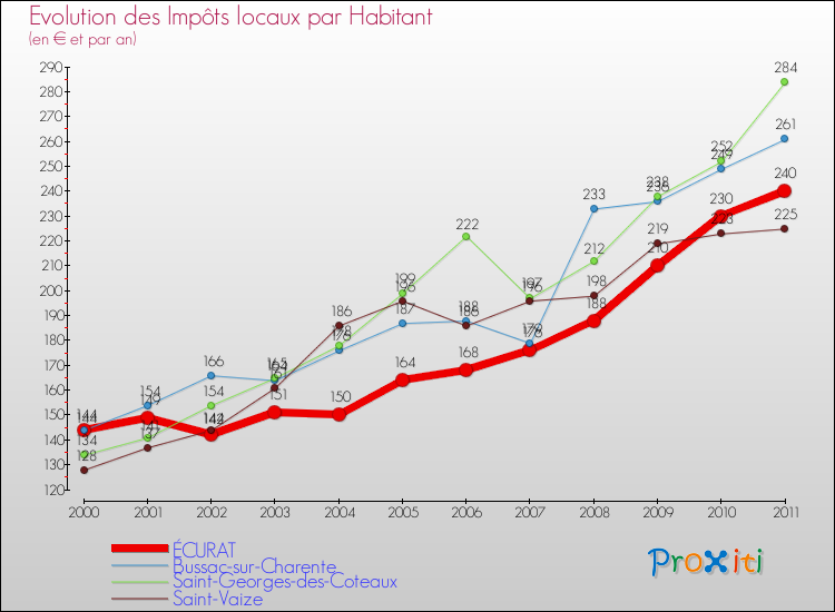 Evolution et montant des impôts locaux par Habitant pour ÉCURAT et les communes proches Comparaison des impôts locaux par habitant pour ÉCURAT et les communes voisines