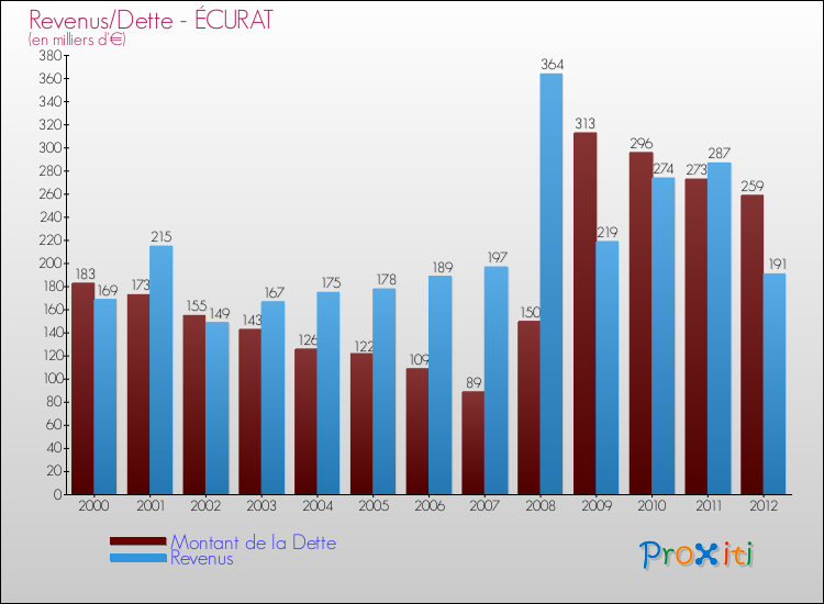 Evolution comparée de la dette et des revenus pour la commune de ÉCURAT de 2000 à 2012 Comparaison de la dette et des revenus pour ÉCURAT de 2000 à 2012