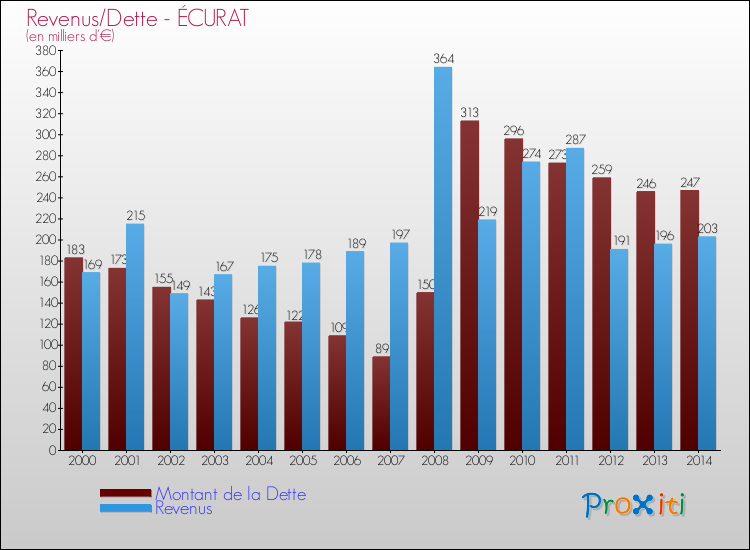Evolution comparée de la dette et des revenus pour la commune de ÉCURAT de 2000 à 2014 Comparaison de la dette et des revenus pour ÉCURAT de 2000 à 2014
