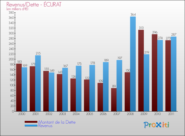 Evolution comparée de la dette et des revenus pour la commune de ÉCURAT de 2000 à 2011 Comparaison de la dette et des revenus pour ÉCURAT de 2000 à 2011