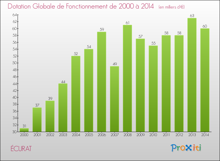 Evolution du montant de la Dotation Globale de Fonctionnement pour la commune de ÉCURAT de 2000 à 2014 Evolution du montant de la Dotation Globale de Fonctionnement pour ÉCURAT de 2000 à 2014
