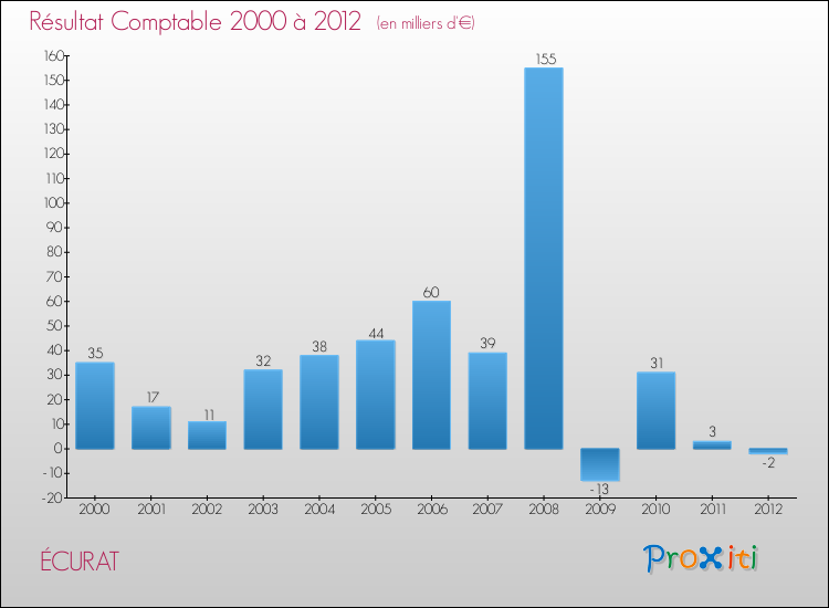 Evolution du résultat comptable pour la commune de ÉCURAT de 2000 à 2012 Evolution du résultat comptable pour ÉCURAT de 2000 à 2012