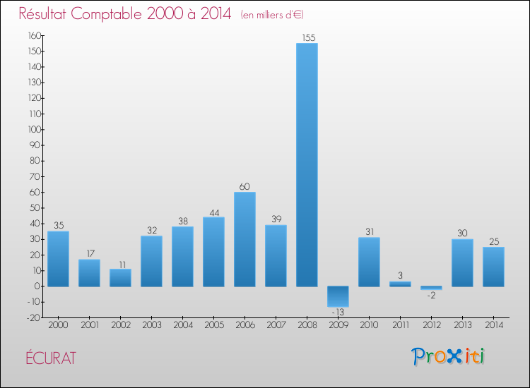 Evolution du résultat comptable pour la commune de ÉCURAT de 2000 à 2014 Evolution du résultat comptable pour ÉCURAT de 2000 à 2014